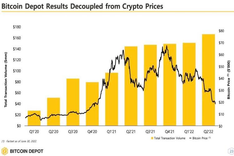 รายชื่อสาธารณะที่วางแผนไว้ของ Bitcoin Depot เปิดเผยเมื่อสัปดาห์ที่แล้ว คาดว่าจะเกิดขึ้นในไตรมาสแรกของปี 2023
